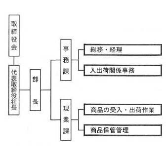 組織図