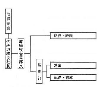 組織図