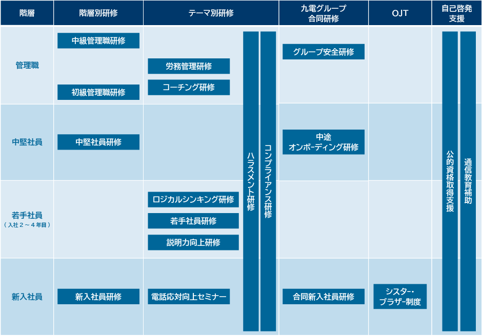 教育体系図・研修制度